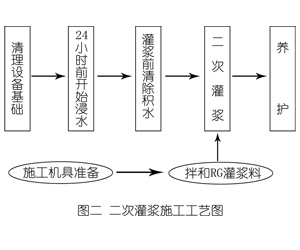无锡灌浆料施工工艺—文字完整版